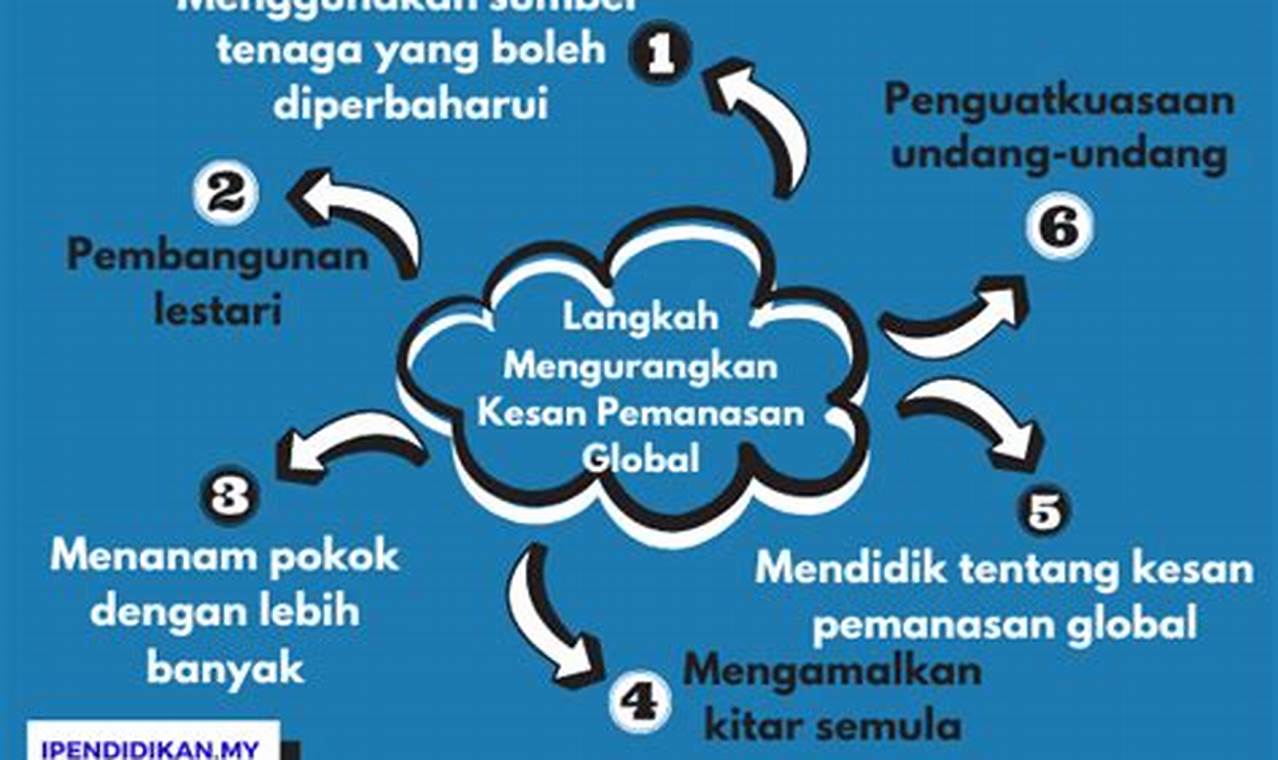 Cara Mengatasi Pemanasan Global Cara Mengatasi Pemanasan Global